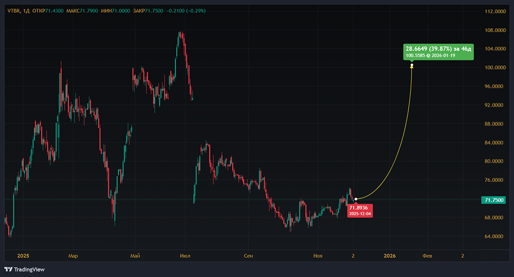 ВТБ зарабатывает 500 млрд, но может не отдать половину — стоит ли доверять обещаниям?