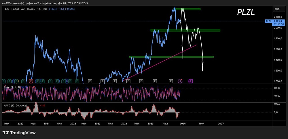 Будут ли падать акции Полюса в 2026 году?