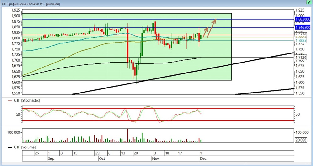 Акции Кармани: готовы ли акции к росту перед дивидендами?