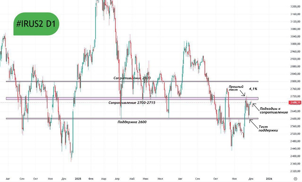 Технические уровни Индекса Мосбиржи: от 2700 к 2800 пунктам