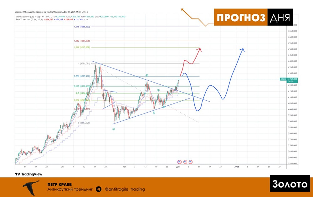Готовимся к росту золота — когда входить в позицию?