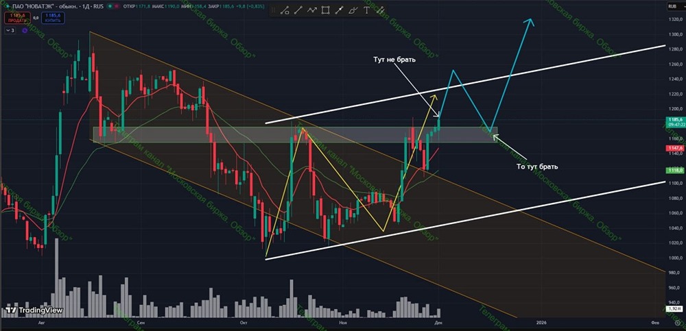 Почему опасно входить в Новатэк сейчас — технический анализ