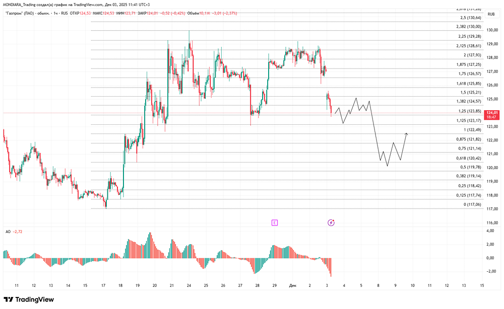 Стоит ли ждать дивидендов от Газпрома в 2026 году?