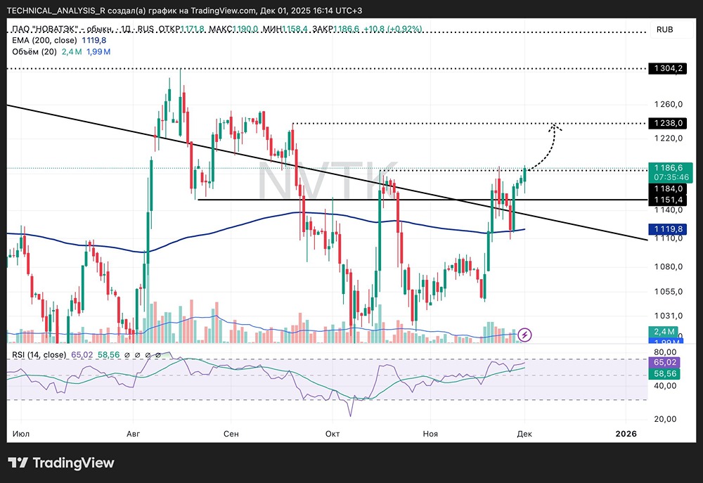 Технический анализ НОВАТЭКа: что ждёт акции при пробое важного уровня?