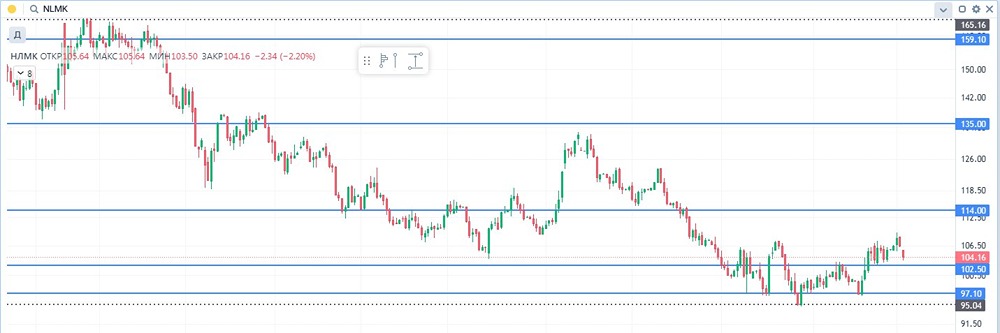 Когда акции НЛМК покажут рост в 2025 году?