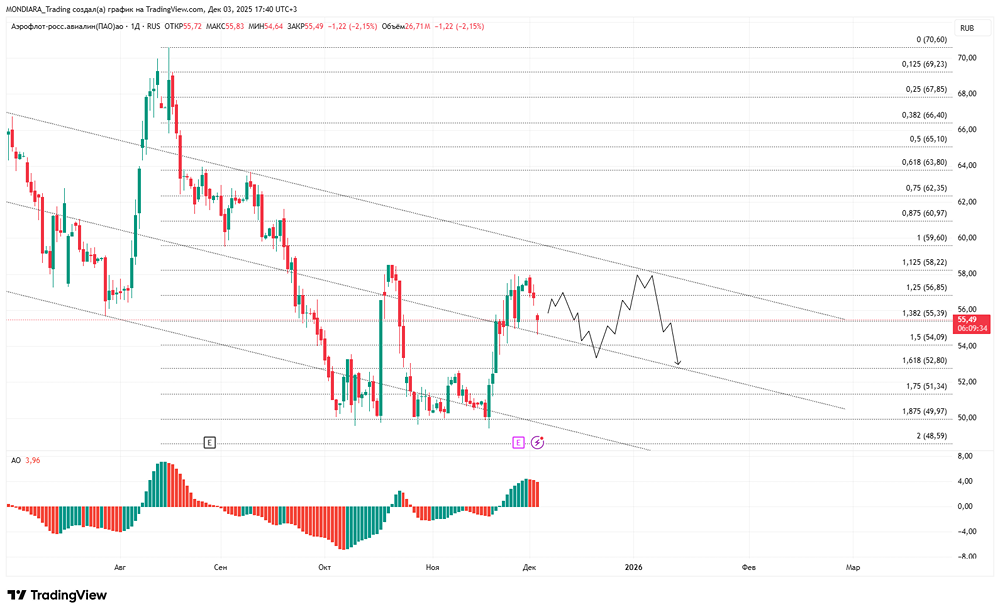 Стоит ли держать акции Аэрофлот на долгий срок?
