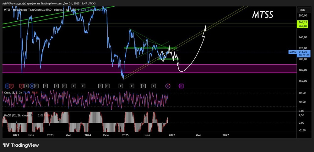Ждать ли падения котировок акций МТС до конца 2025 года?