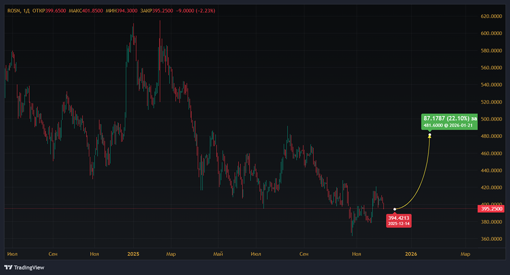 Как смягчение денежно-кредитной политики поддерживает «Роснефть» — почему это важно для долговой нагрузки и роста?