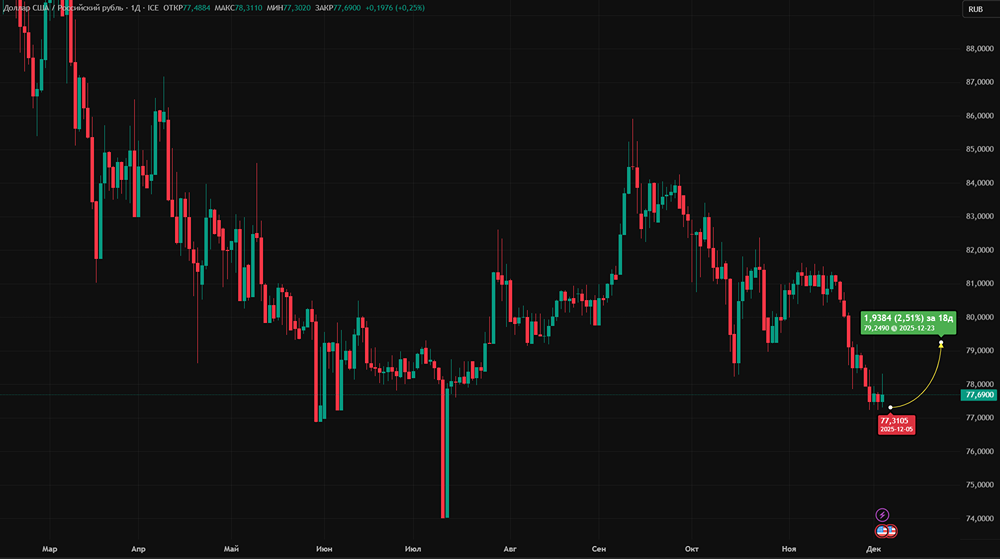 Налоговый период закончился — как это ударило по курсу рубля?