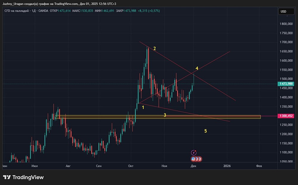 Палладий на пороге коррекции: ждать ли обвала перед ростом?
