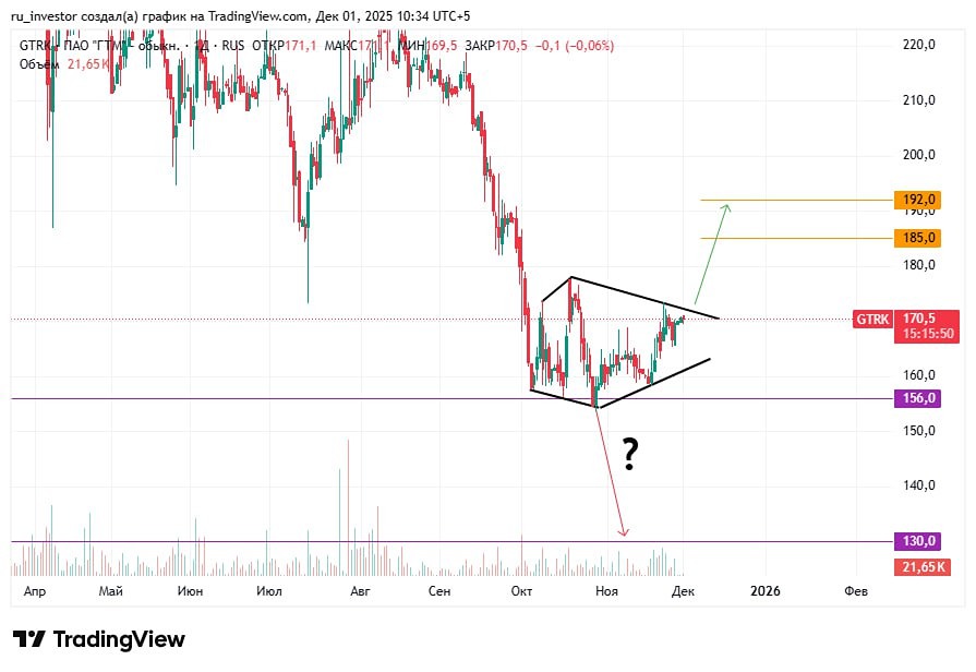 Стоит ли открывать шорт по акциям Глобалтрак: технический анализ и прогноз падения
