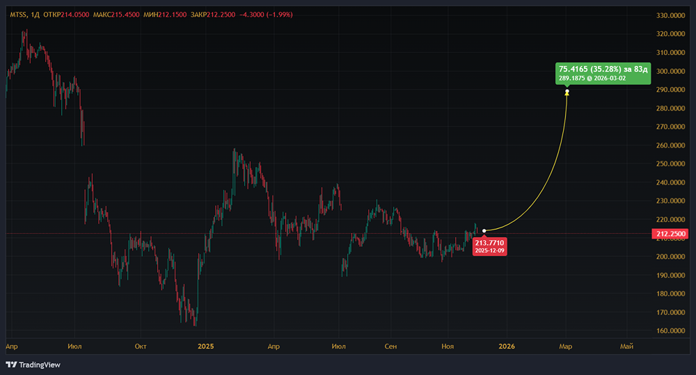 Почему 210 рублей — ключевой уровень для МТС — что будет при его пробое вниз?