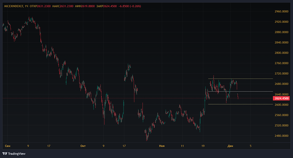 Почему индекс МосБиржи застыл на 2673 пунктах  — что скрывает низкая активность?