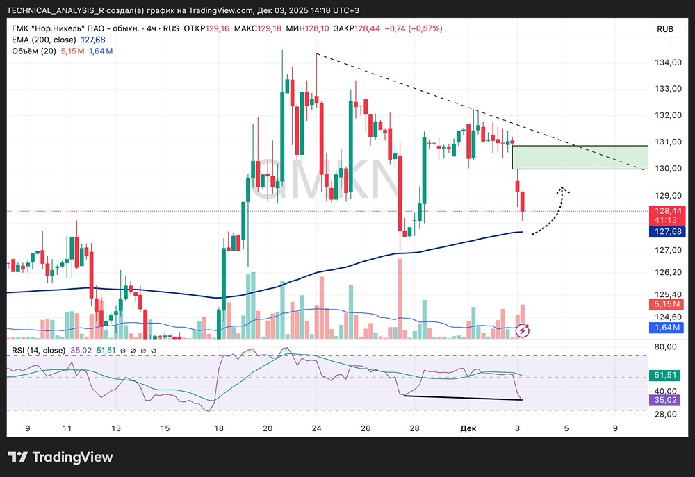 Какие факторы влияют на цену Норникеля сейчас?
