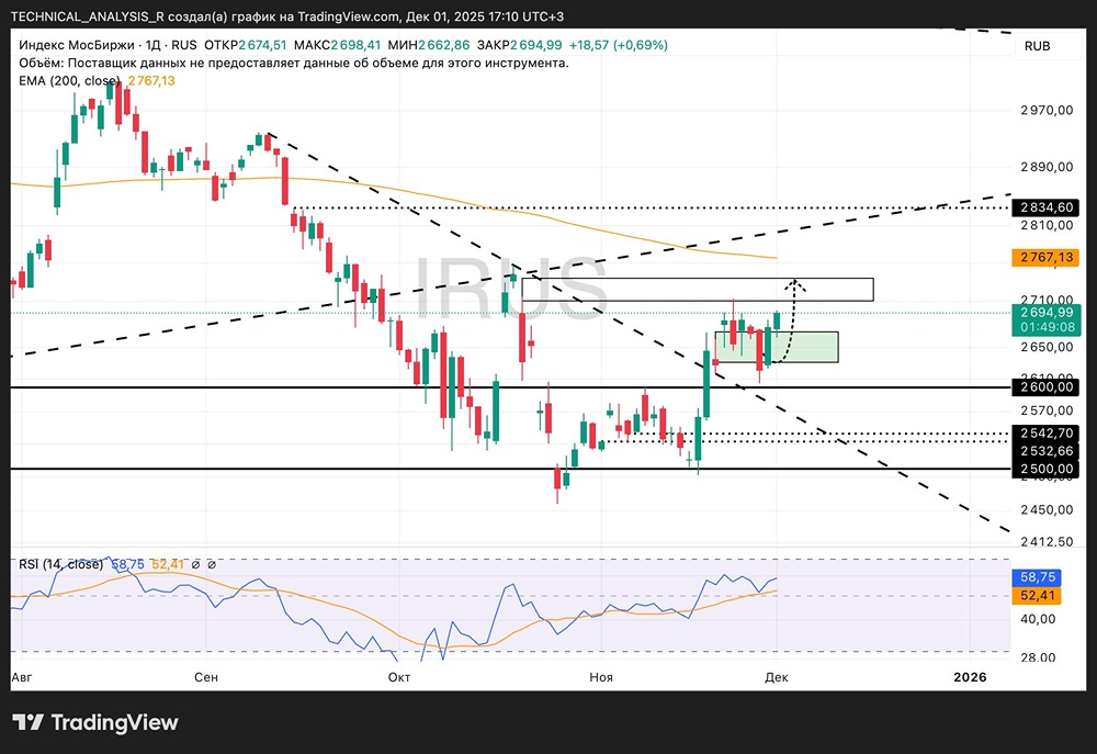 Технический взгляд на индекс Мосбиржи: цели и риски