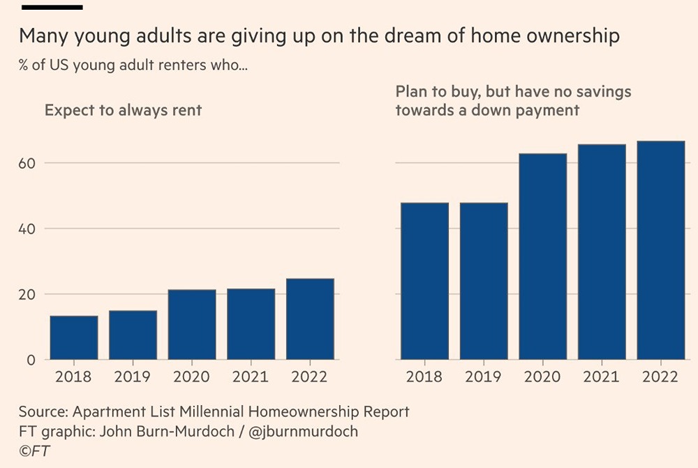 Как недоступность жилья толкает молодёжь в криптовалюты?

