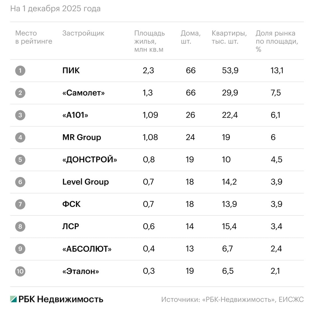 На сколько выросла доля ПИК на рынке Москвы — 13,1% в ноябре 2025: что это значит?

