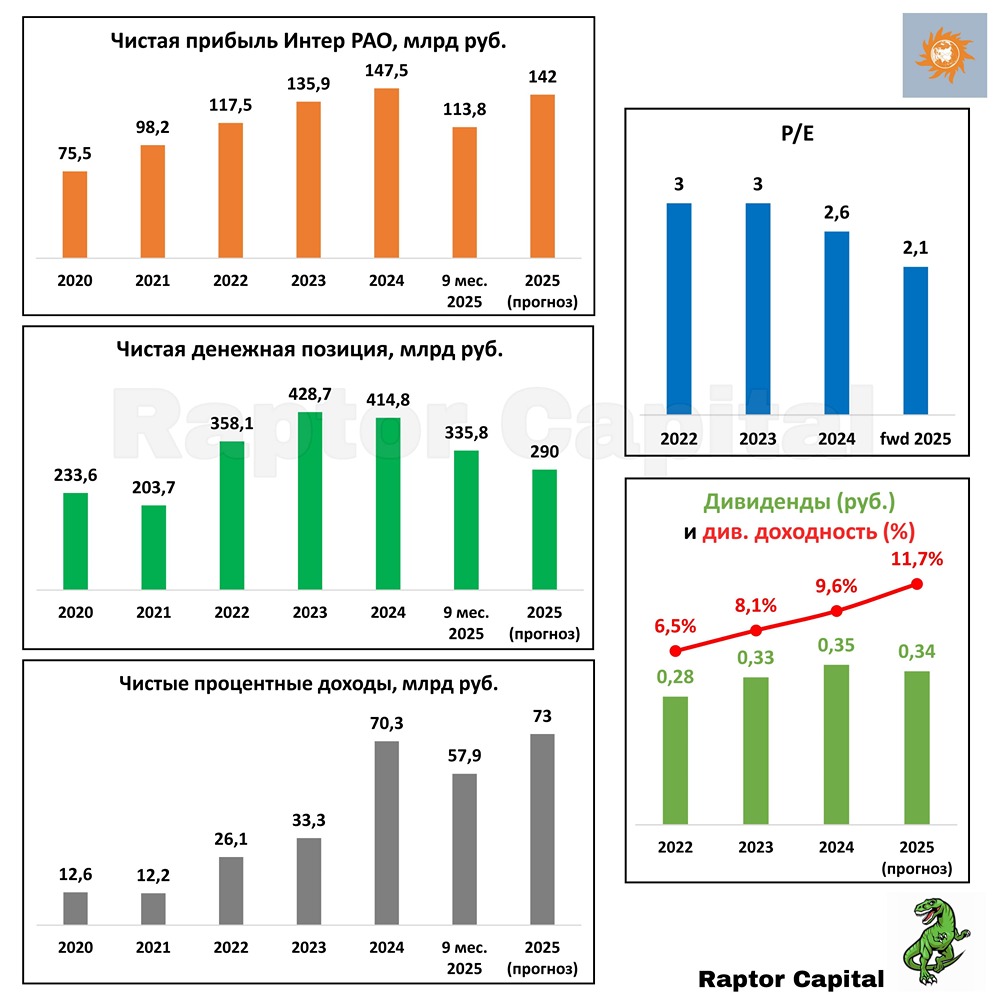 Стоит ли покупать акции Интер РАО сейчас при цене ниже 3 рублей?