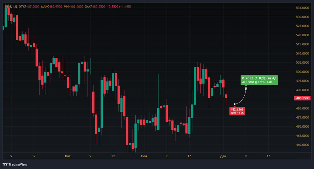 Почему Газпром нефть бьет рекорды в сложный 2025 год?