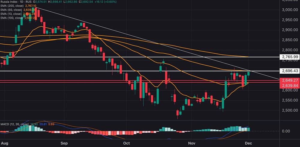 Стоит ли открывать длинные позиции по Индексу МосБиржи до пробоя 2700 пунктов?