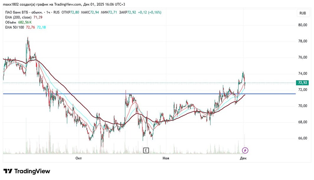 ВТБ: какие цели стоят перед акциями банка в ближайшей перспективе?
