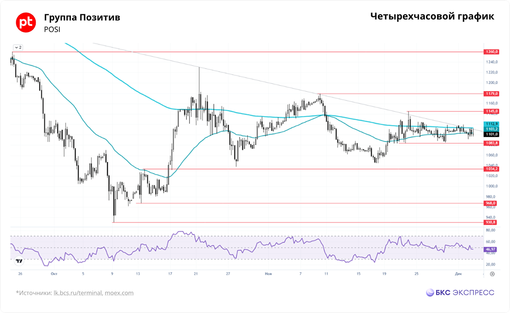 Аналитики ждут 1000 рублей по Позитиву — насколько реален обвал?