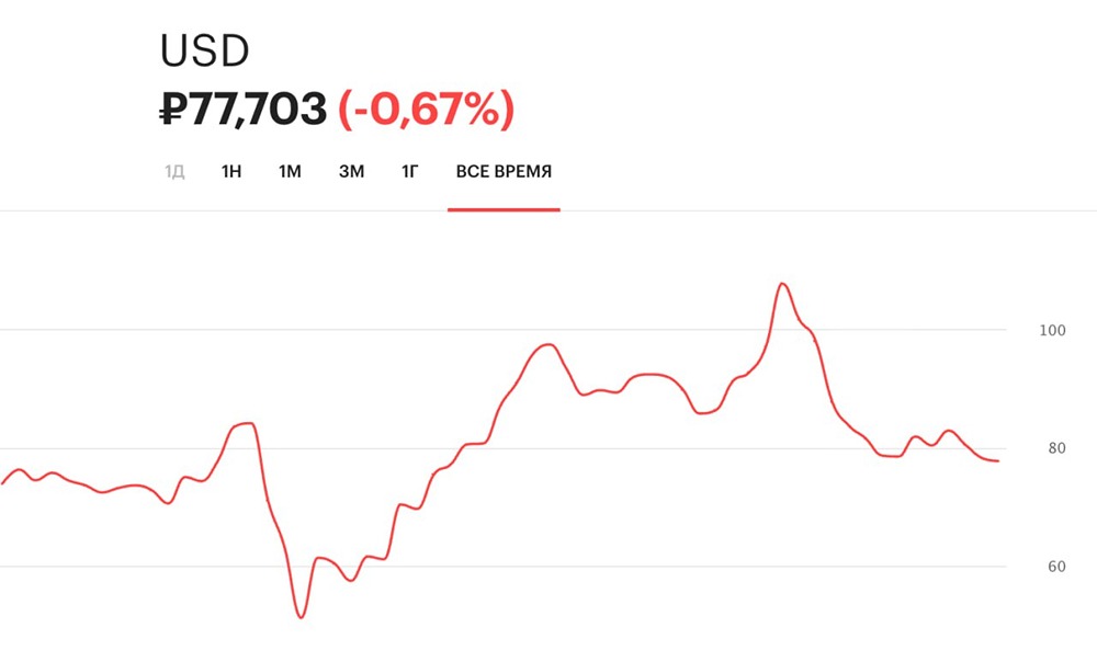 Когда начнется девальвация рубля: прогноз экспертов ВТБ?