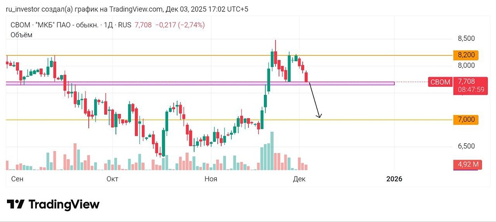 Стоит ли открывать шорт по акциям МКБ при текущей цене?