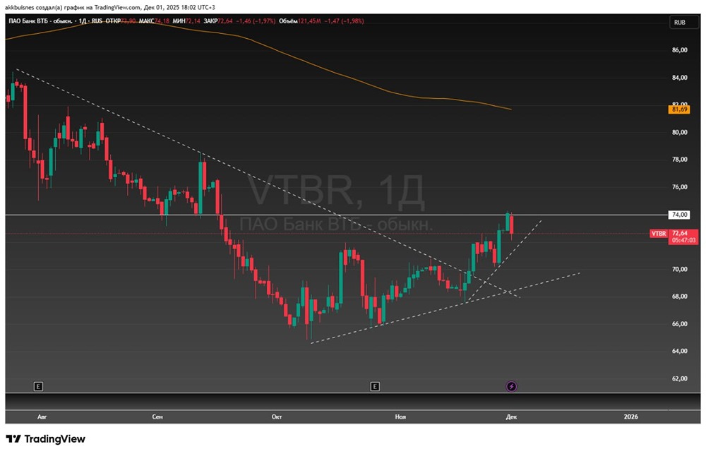 ВТБ: готов ли банк к новому росту?