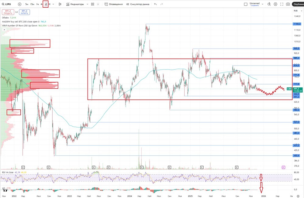 Стоит ли инвестировать в акции ЛСР при текущей цене 696 рублей?