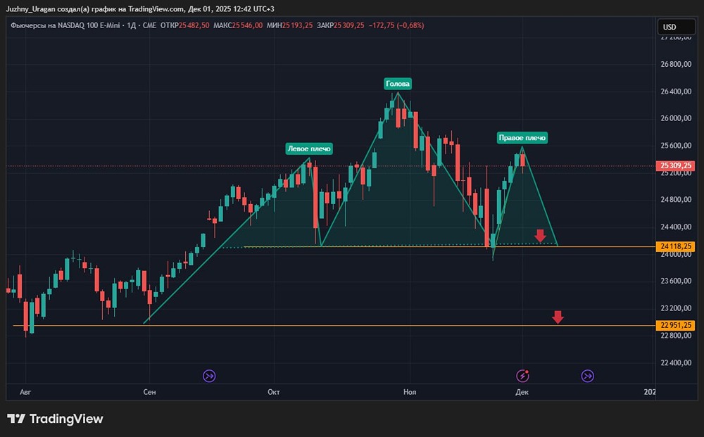 NASDAQ перед Санта-ралли: ждать ли коррекции рынка в декабре?