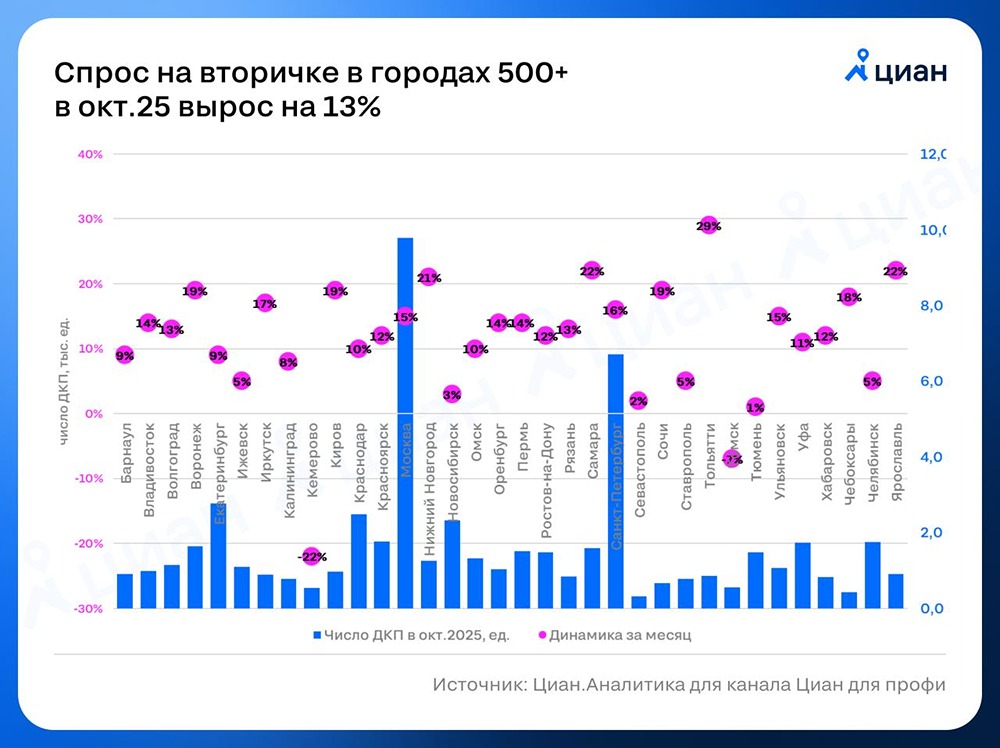 Почему вырос спрос на вторичное жильё в крупных городах России?

