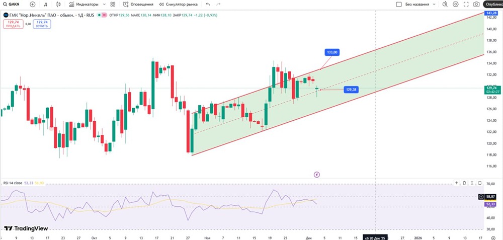 Когда покупать акции Норникеля: технический взгляд?
