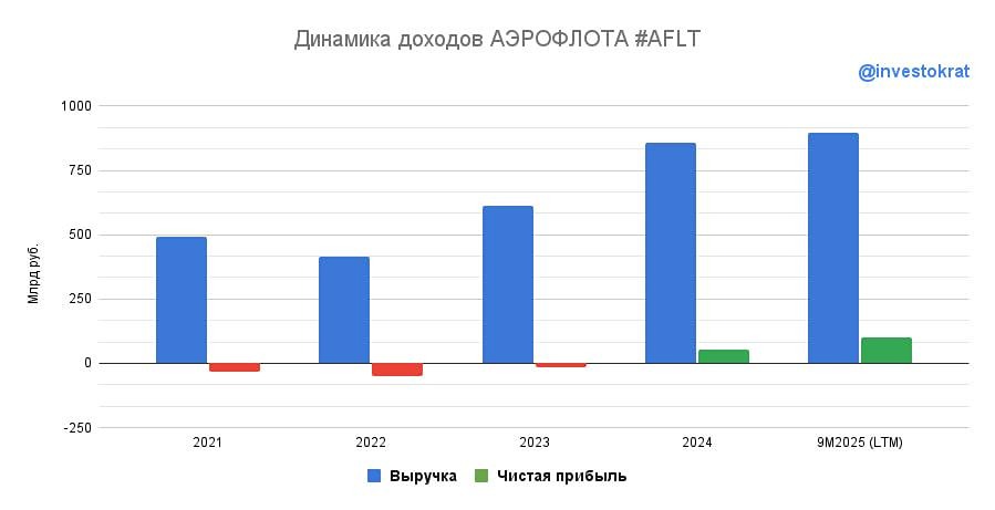 Как решается проблема лизинга в Аэрофлоте сейчас?