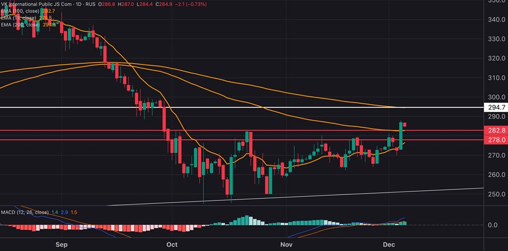 При каких условиях акции ВК пробьют уровень ₽300?