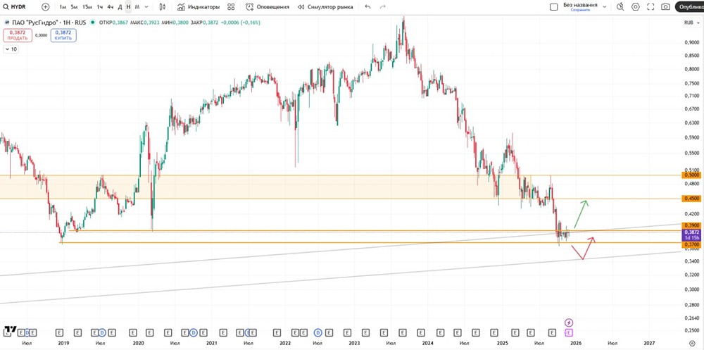 Что происходит с акциями РусГидро: фаза накопления или застой?
