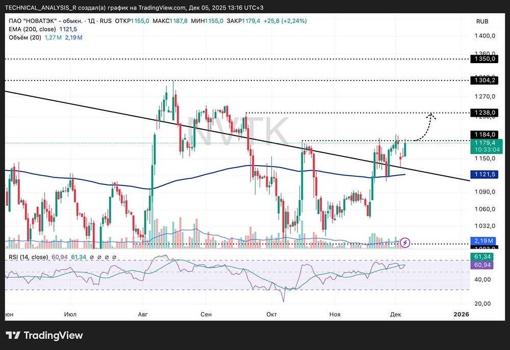 Технический анализ акций НОВАТЭК: цели и риски