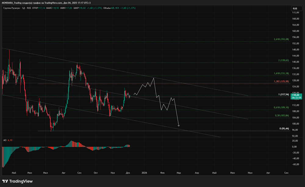 РусГидро: стоит ли открывать шорт по акциям компании?