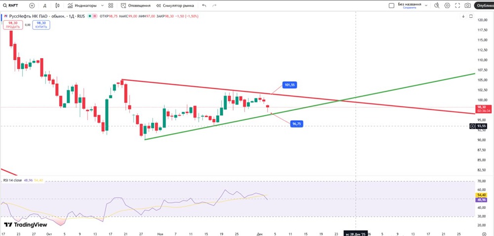 Какие цели роста у акций Русснефть в ближайшей перспективе?