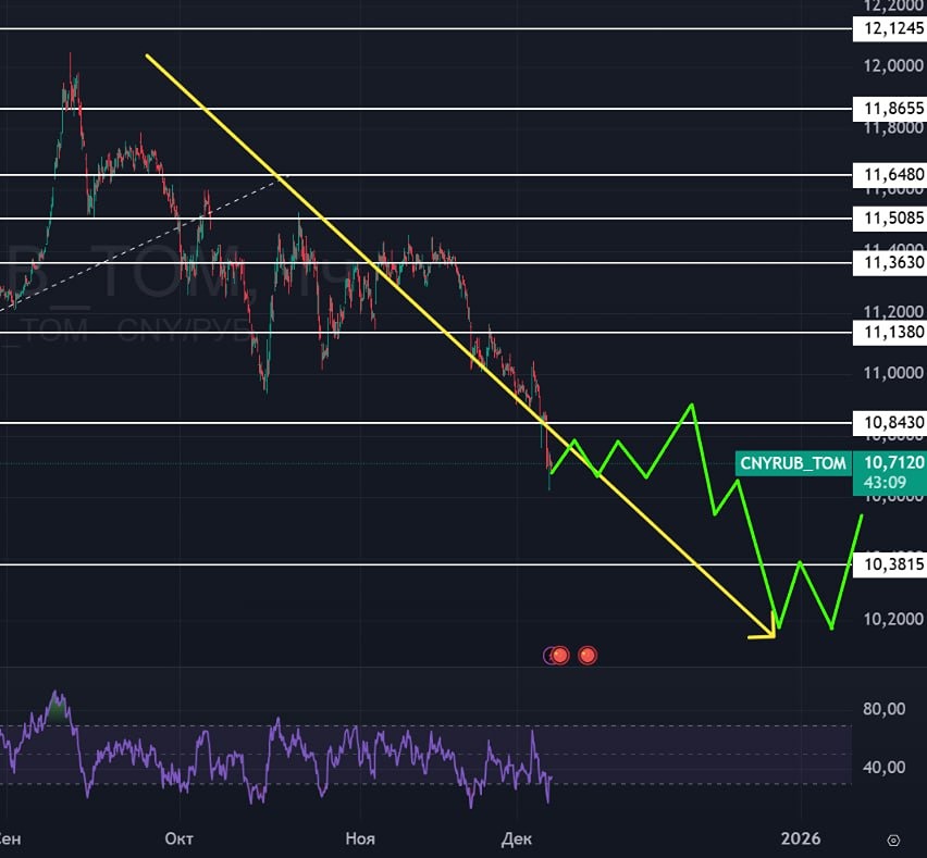 Что ждёт курс юань/рубль в декабре 2025: прогноз и факторы влияния