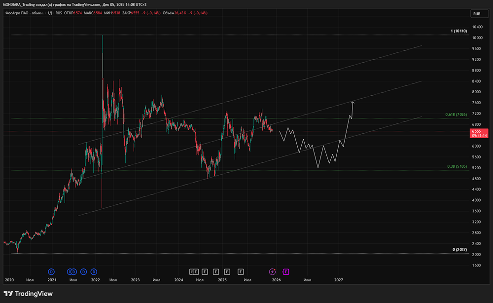 Почему Фосагро не платит дивиденды при рекордной прибыли?