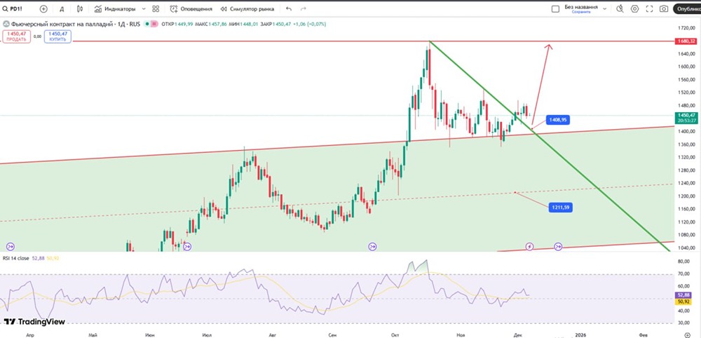 Прогноз цен на палладий: цели роста после пробоя тренда