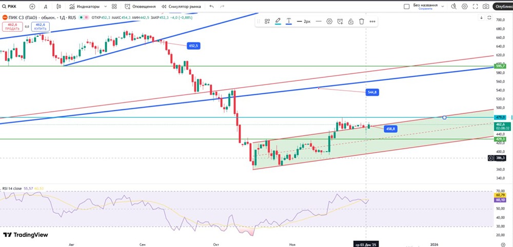 Прогноз акций ПИК: цели и риски
