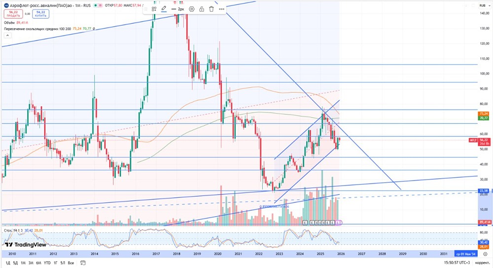 Насколько устойчиво финансовое положение Аэрофлота?