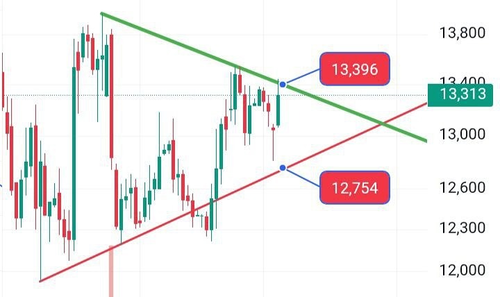 Акции АФК Система: что ждать при тестировании верха клина