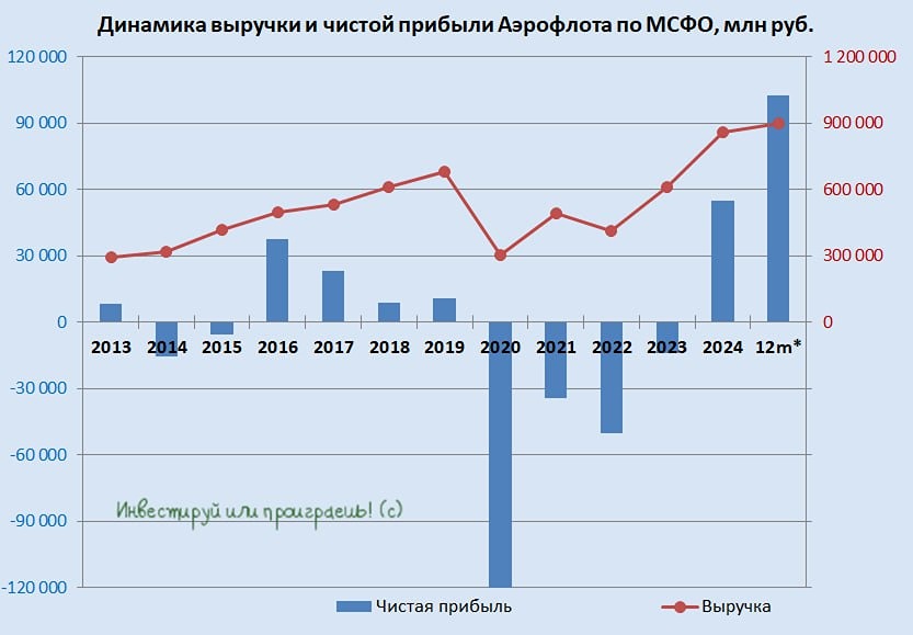 Какие факторы могут повлиять на рост акций Аэрофлота?