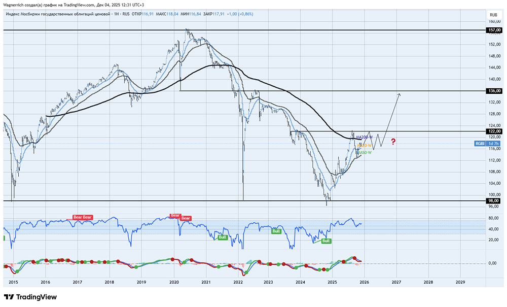 Индекс государственных облигаций России: ждать ли разворота тренда?
