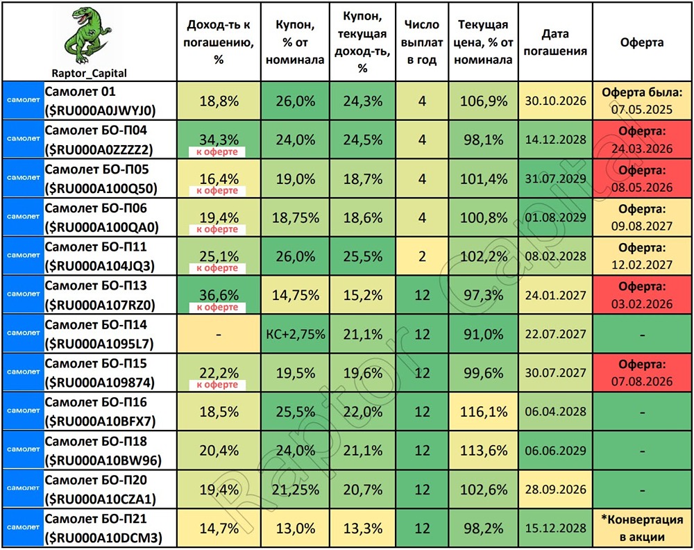 Стоит ли покупать конвертируемые облигации Самолёта БО-П21?