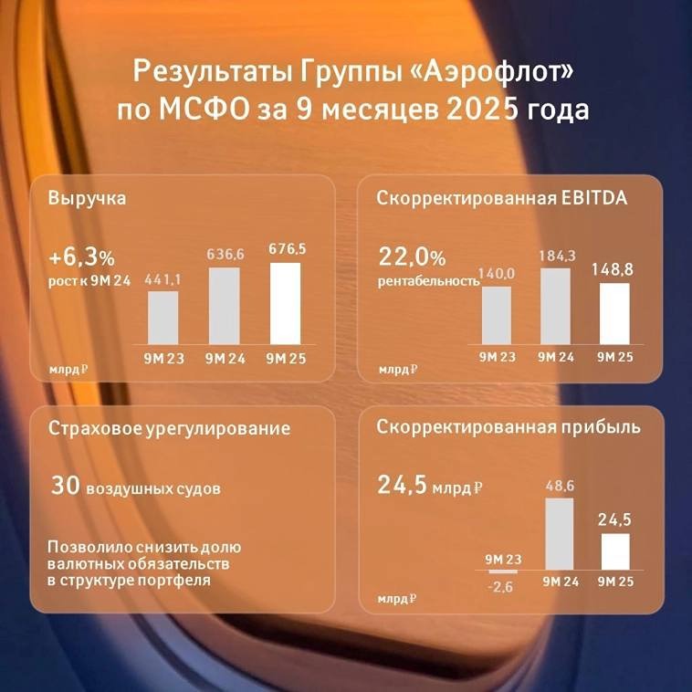 Какие проблемы есть у Аэрофлота в 2025 году?