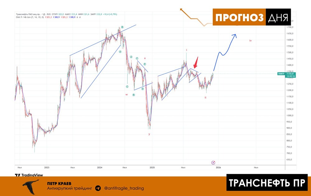 Технический взгляд на акции Транснефти: что происходит сейчас?